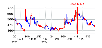 2024年4月5日 11:18前後のの株価チャート